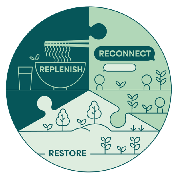 Sustainability is no longer enough. WhatIF Foods takes a step beyond with a pledge to regenerate.